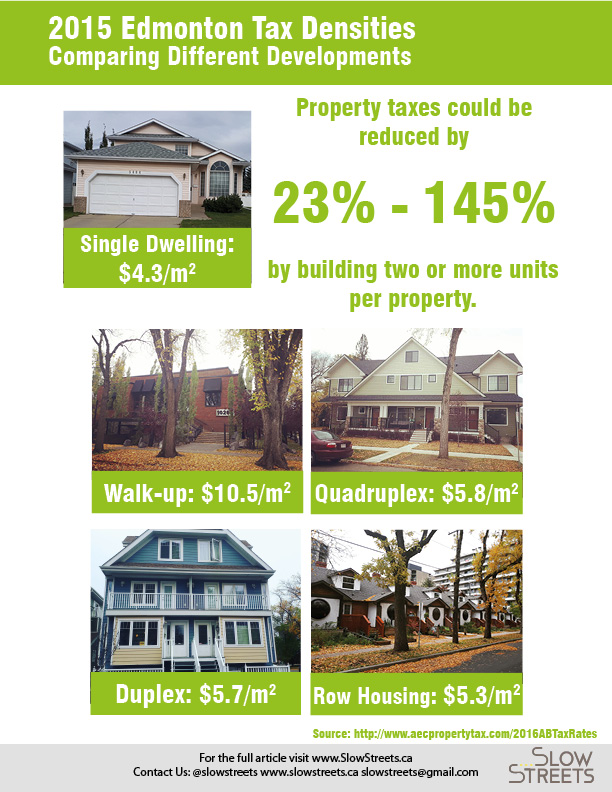 2015 Edmonton Property Tax density comparison